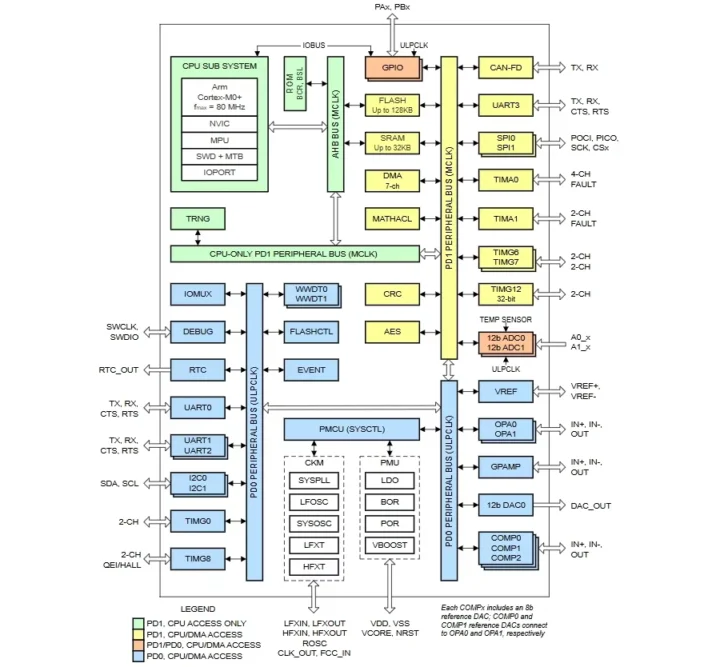 TI MSPM0G3507 MCU Block Diagramme