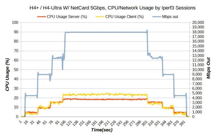 Test d'Odroid-H4 5Gbps Ethernet IPERF3