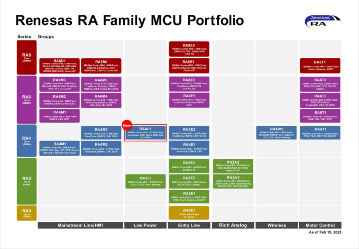 Famille de Renesas RA février 2025