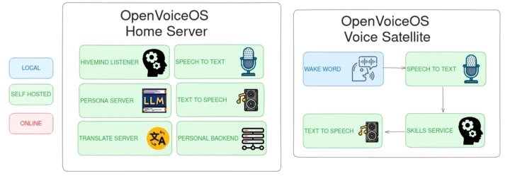 Satellite vocale OpenVoice Home Server Home