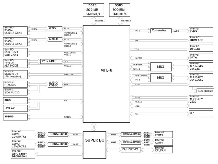 Jetwayipc F35-MTU1 schéma de bloc SBC de 3,5 pouces
