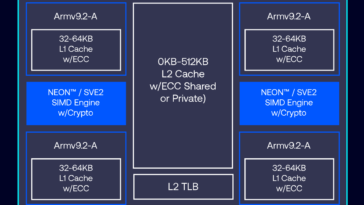 Arm Cortex-A320