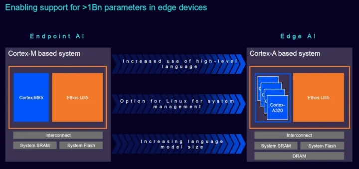 Cortex-M85 mise à niveau vers Cortex-A320 avec l'éthique U85 pour Edge AI