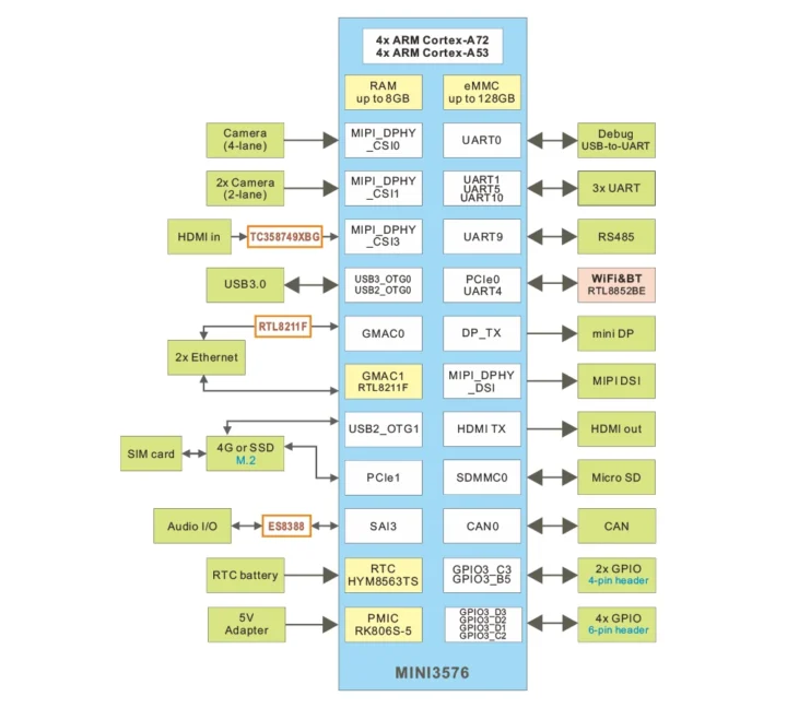 BoardCon SBC3576 Diagramme de bloc avec Rockchip RK3576 Système sur module