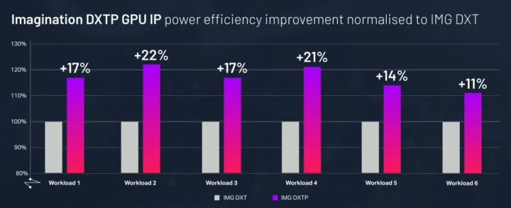 Comparaison DXTP VS DXT GPU Power Efficacité