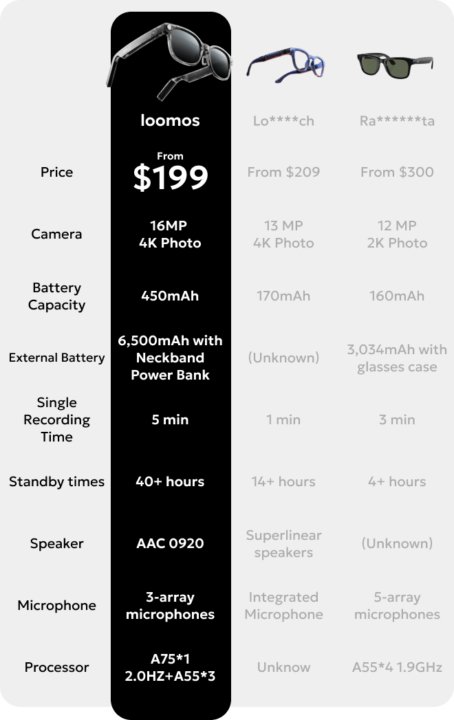 Table de comparaison Loomos