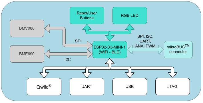 Diagramme de blocs polvérine
