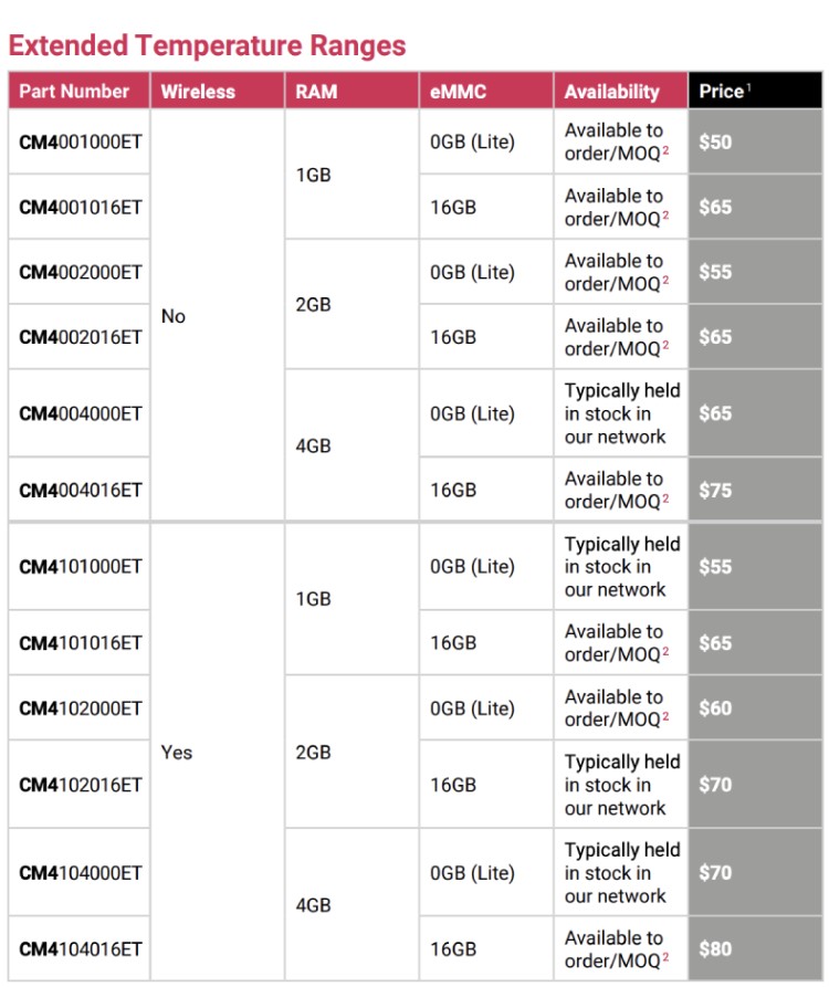 1741080769 917 Raspberry Pi etend le module de calcul du module 4