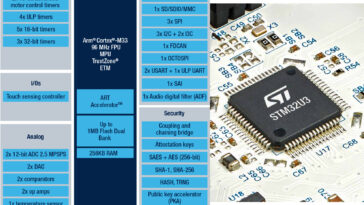 STM32U3 block diagram