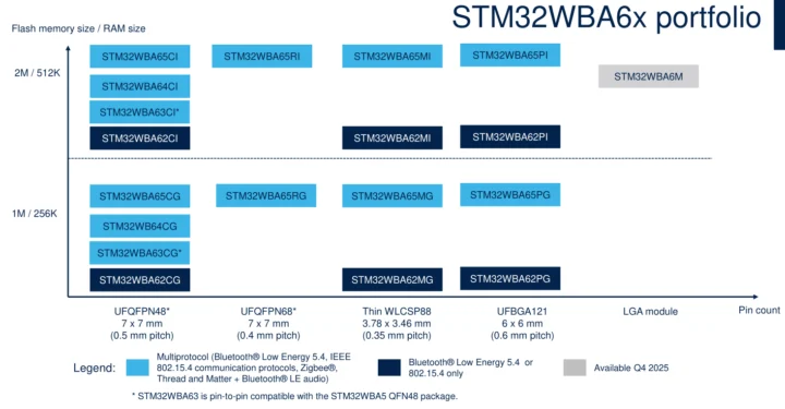 STM32WBA65, STM32WBA64, STM32WBA63 et STM32WBA62