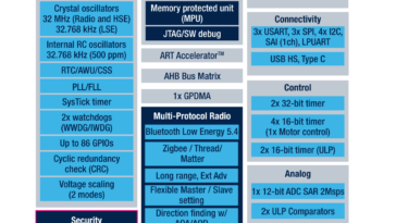 STM32WBA6 block diagram
