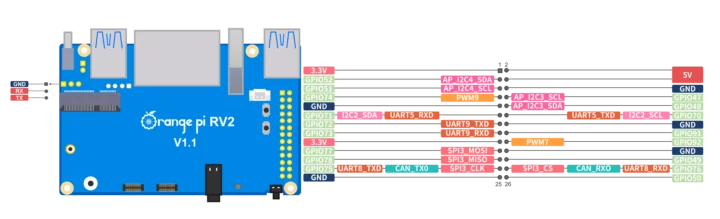 Diagramme d'orange PI RV2