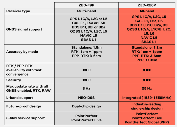 Comparaison ZED-F9P et ZED-X20P
