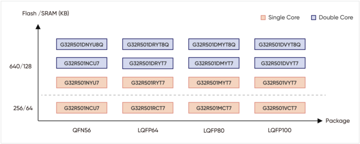GEEHY G32R501 CORTEX M52 INFORMATION INDUSTRIAL MCU Package Informations