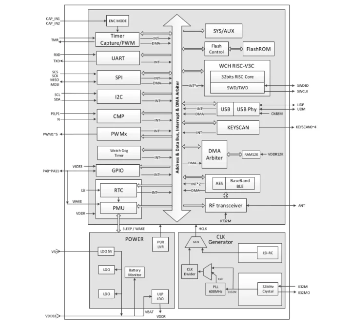 CH570 Diagramme de blocs internes