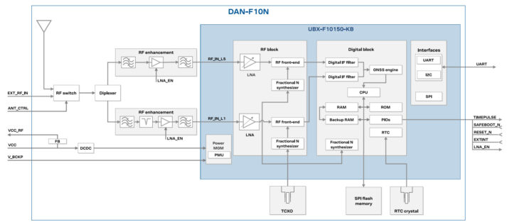 U Blox Dan F10N Diagramme de blocs du module GNSS