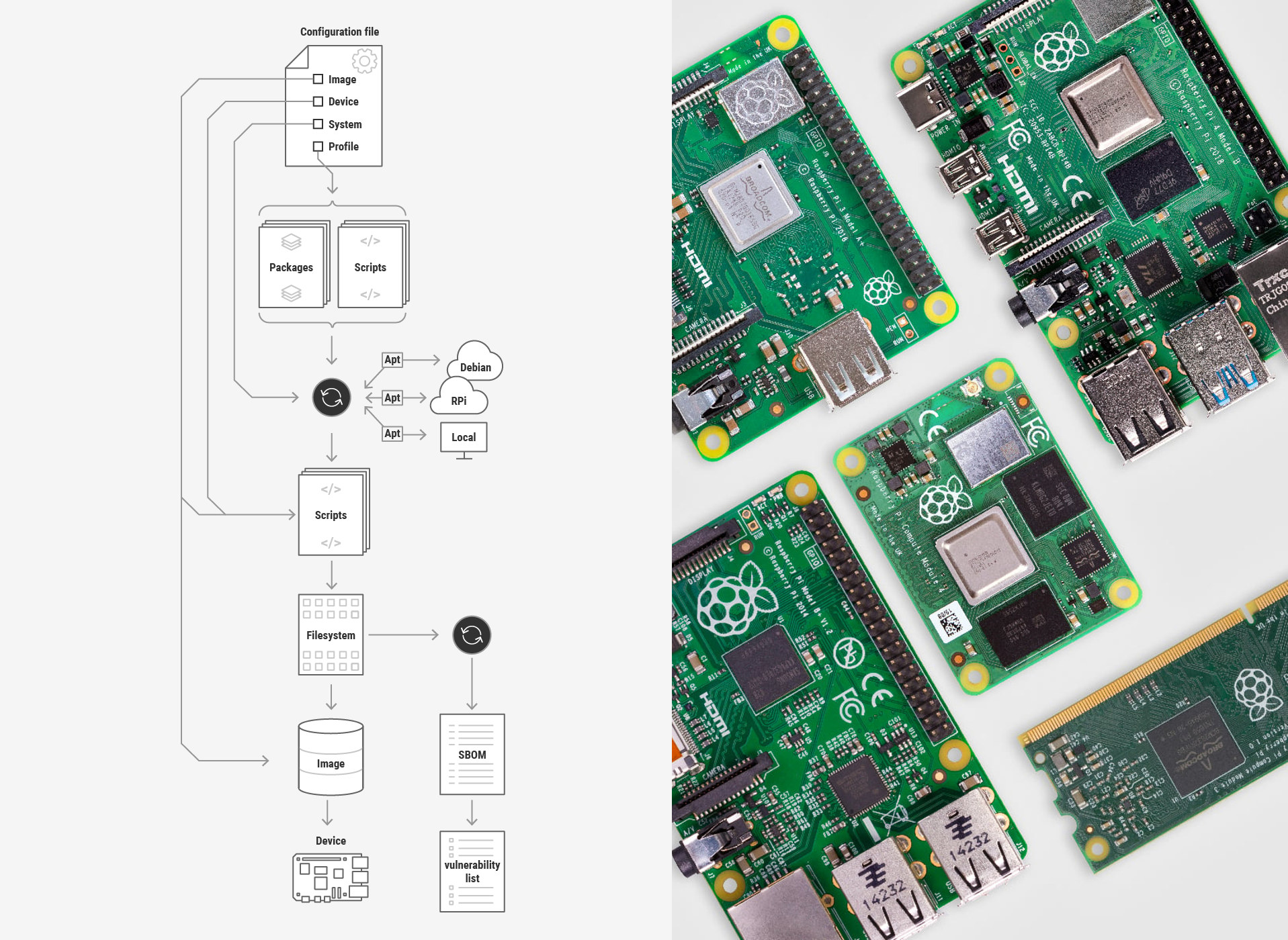 Le système de construction RPI-IMAGE-GEN crée des images personnalisées ...
