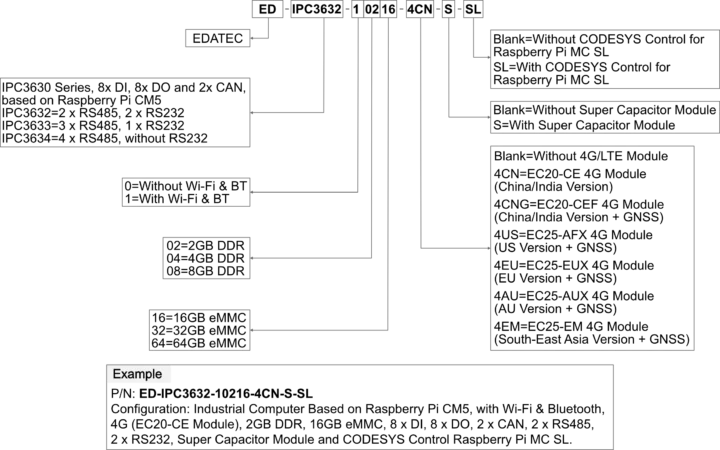 ED-IPC3630 Nomenclature
