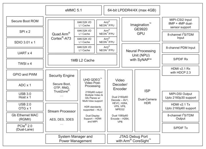 Diagramme de bloc Synaptics vs680