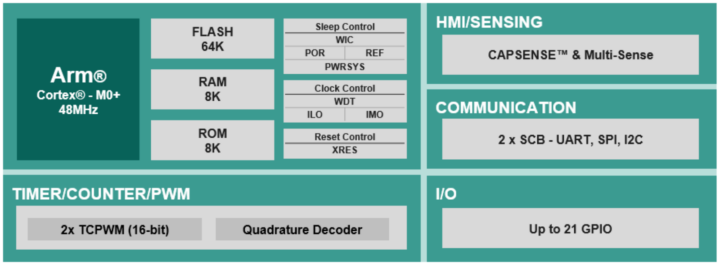 Diagramme de bloc MCU à faible puissance PSOC 4000T