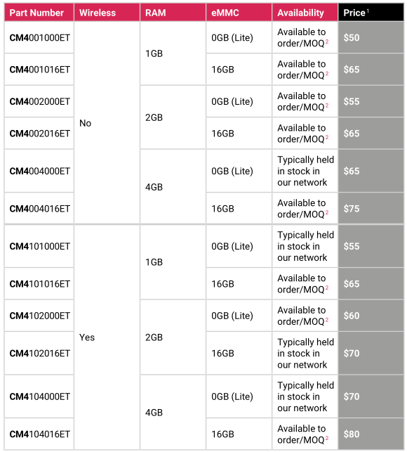 Raspberry Pi CM4 Prix de modèle de température étendue