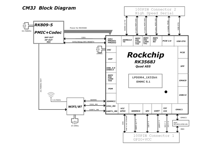 Rockchip RK3568J SOM Block Schéma