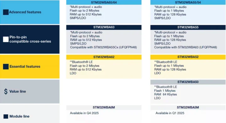 STM32WBA6 VS STM32WBA5
