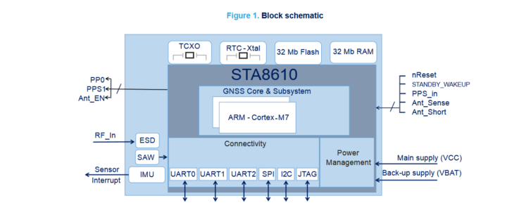 Module Teseo Ele6a quad-bande GNSS
