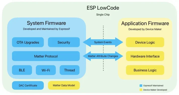 ESP Firmware d'application du micrologiciel du système de Système de matière lowcode ESP Firmware d'application du micrologiciel du système de Système de matière lowcode