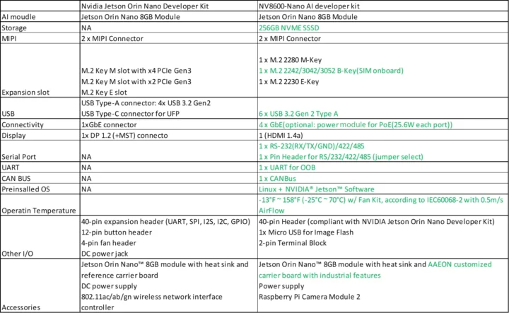 Kit de développeur Nvidia Jetson Orin Nano Vs Aaeon NV8600 Nano AI Developer Kit