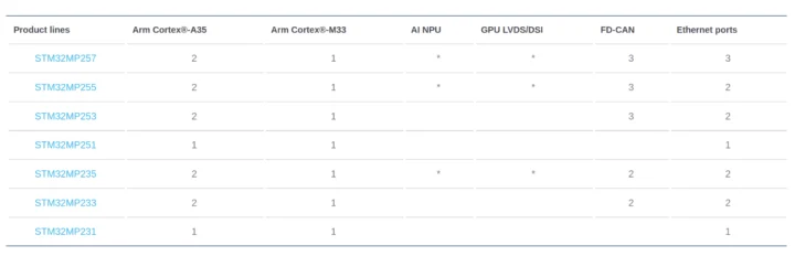 STM32MP257 STM32MP235 Fonctionne le bus GPU Ethernet CAN