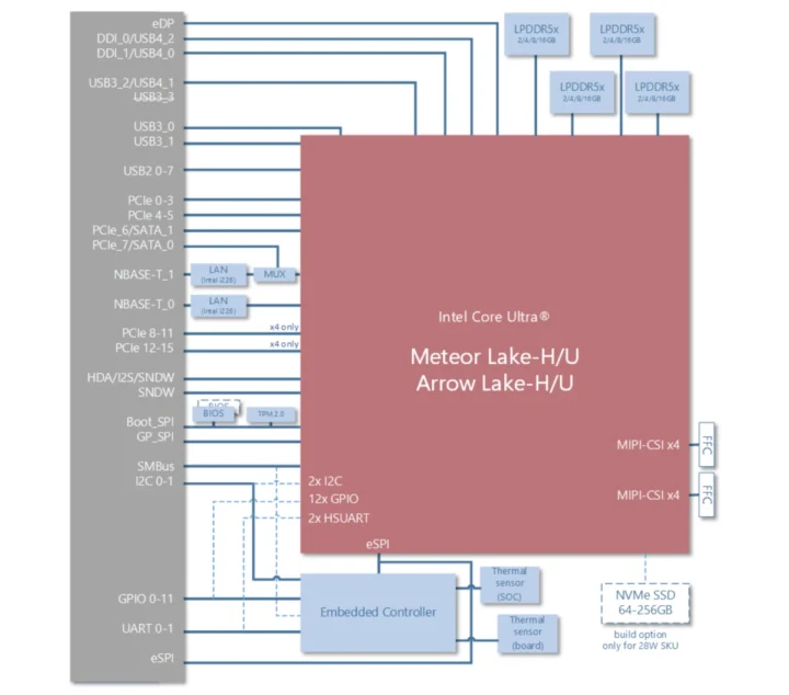 Diagramme de bloc COM-HPC-MMTL