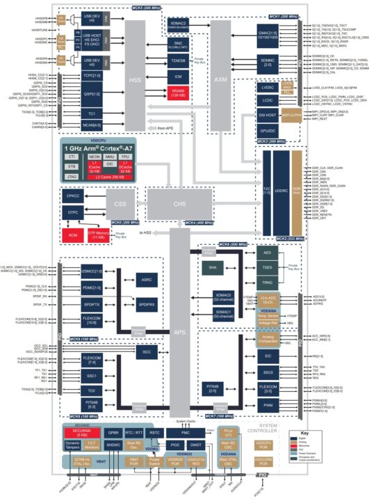 Microchip sama7d65 schéma de bloc MPU cortex-a7