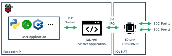 Logiciel de liaison Io Raspberry