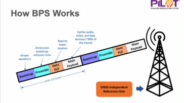 BPS Broadcasting Positioning System