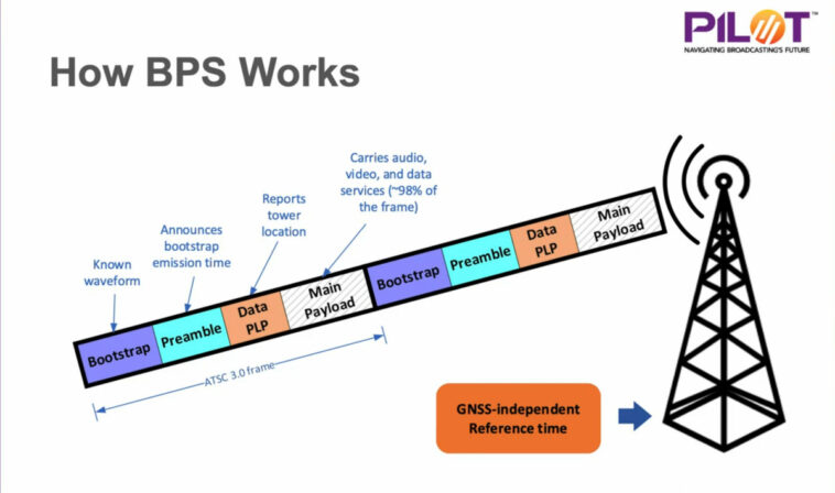 BPS est une alternative GPS travaillant sur les signaux de télévision numérique ATSC 3.0 1 BPS Broadcasting Positioning System