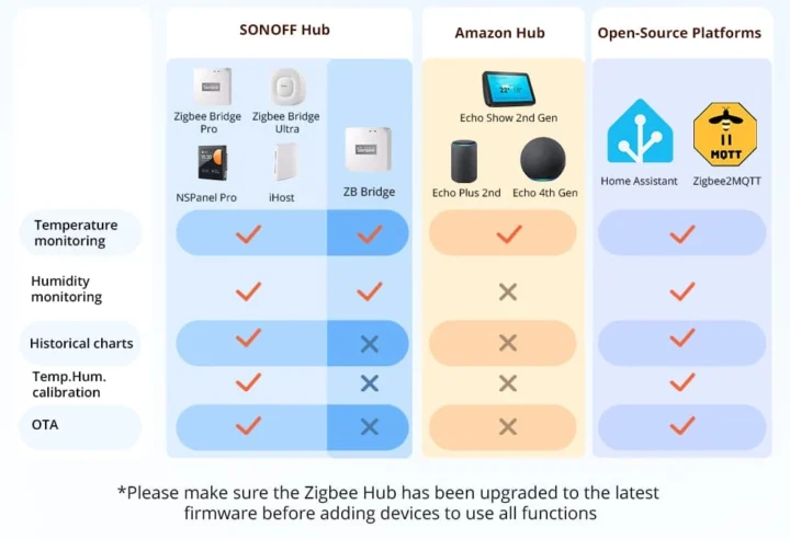 Matrice de compatibiité du thermomètre LCD Zigbee sur le thermomètre SONOFF IP65 Zigbee