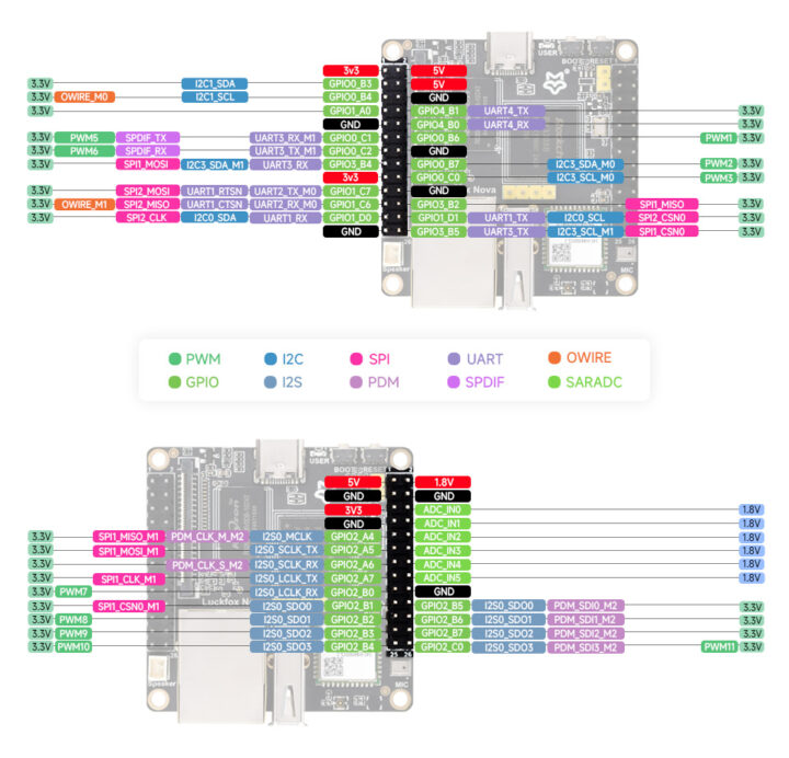 Board IoT de Luckfox Nova Audio