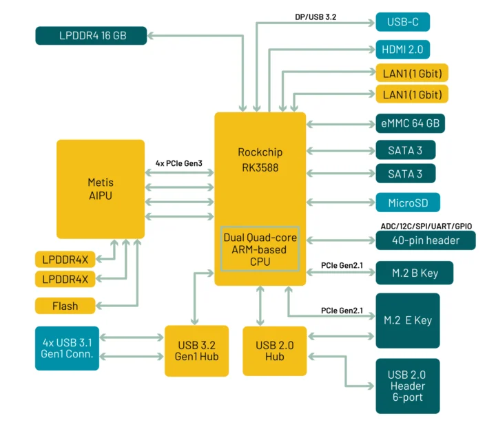 Diagramme de blocs SBC RK3588 avec Axelera Metis AIPU