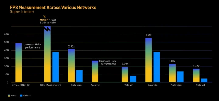 Metis vs HAILO-8 Benchmarks