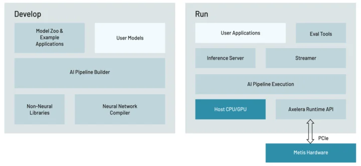 Déploiement Axelera Voyager SDK AI