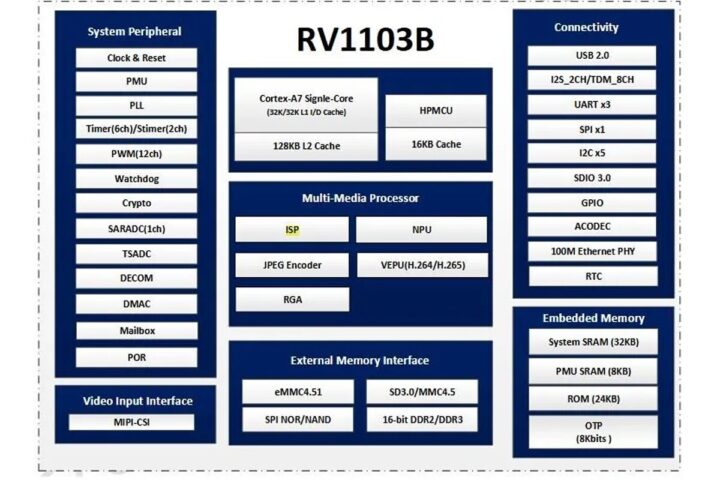 Diagramme de blocs RV1103V