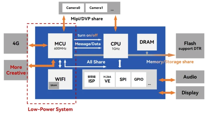 Diagramme d'application Typique Allwinner V821