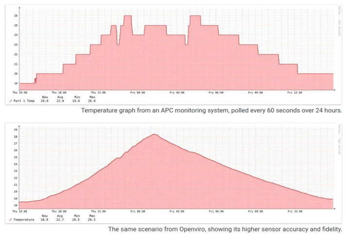 Système de surveillance APC de la température VS OpenViro