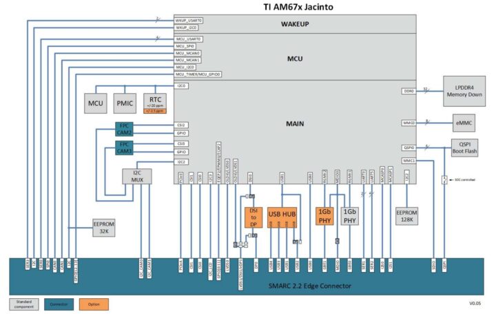 Jumpptec SMARC SAM67 SOM Block Schéma