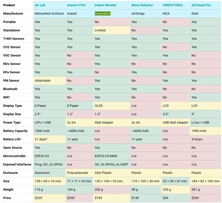 Air Lab vs Airgradient vs Aranet vs Ikea vs Airthings vs Iqair