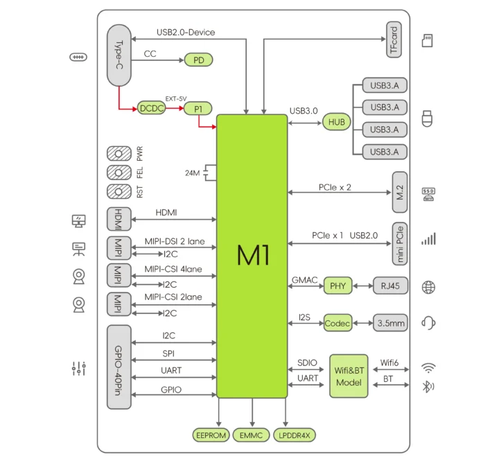Diagramme de bloc Muse Pi Pro