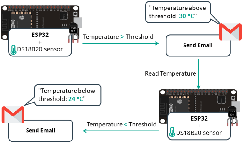 Présentation du projet ESP32 Envoyer un e-mail avec un serveur SMTP en fonction du seuil de température