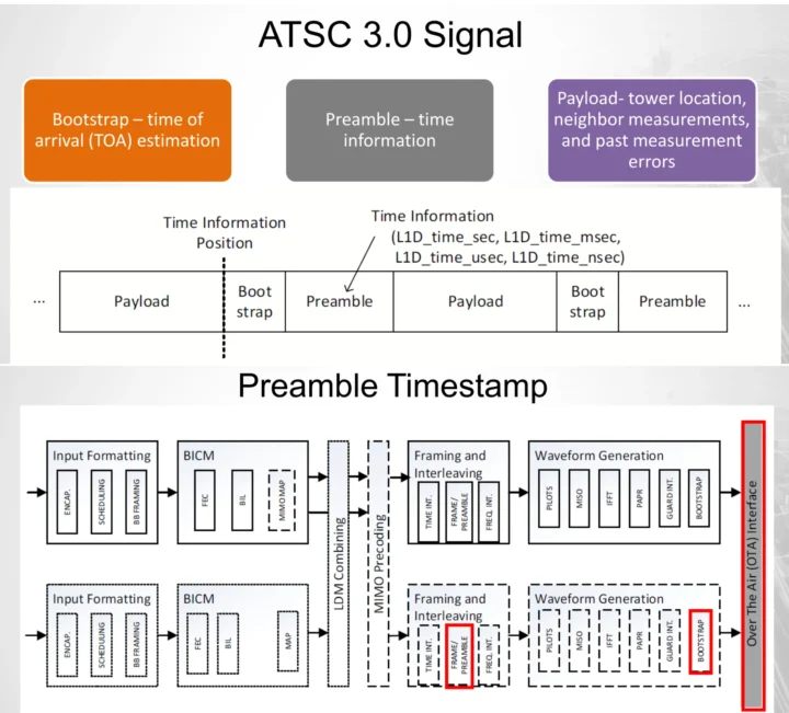 Données de synchronisation ATSC 3.0 Données de synchronisation ATSC 3.0