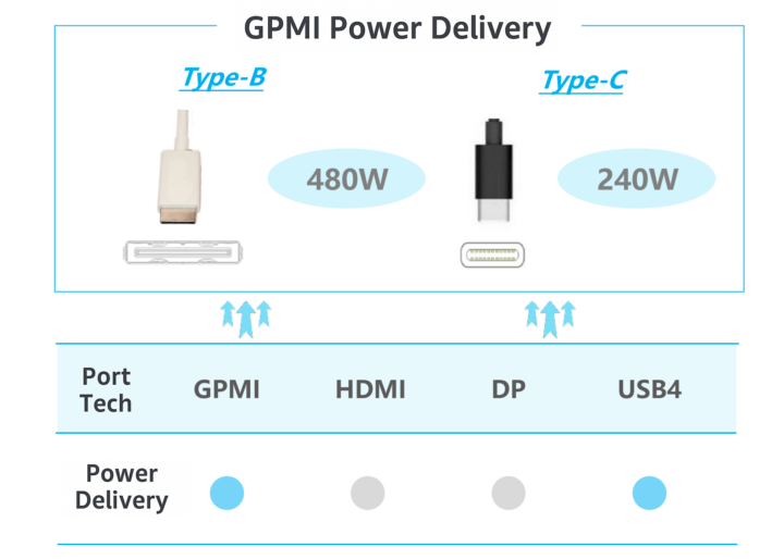 GPMI Power Deliver